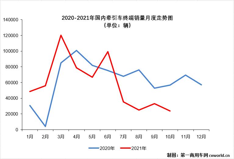 【
 原创】10月份，国内牵引车市场共计销售2.39万辆，环比下降28%，同比下降58%，降幅较9月份（-37%）大幅扩大21个百分点，比去年同期少销售3.28万辆，仅相当于去年同期销量的4成多。10月份2.39万辆的表现，也创造了今年以来牵引车终端市场的最低月销量。