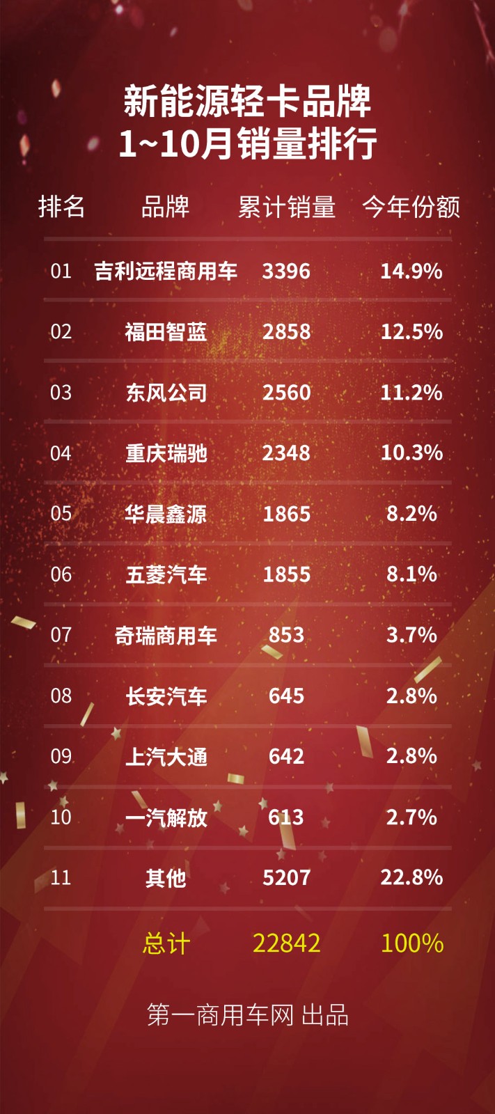 10月份，我国轻型载货车市场同比下降了26%之多，新能源轻卡市场呢？还是继续大增吗？
了解到，与下半年轻卡整体市场连续下滑所不同，新能源轻卡这个细分领域今年以来的销量一路上涨，10月份更是达到3498辆，这是今年迄今为止新能源轻卡月度销量的第二高点，仅次于今年9月份的3524辆。