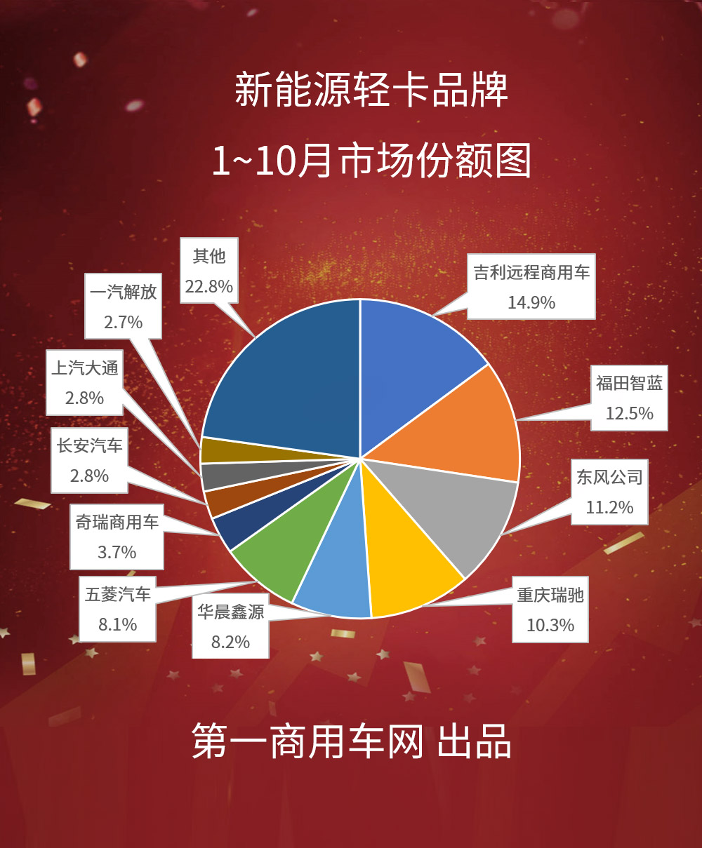 10月份，我国轻型载货车市场同比下降了26%之多，新能源轻卡市场呢？还是继续大增吗？
了解到，与下半年轻卡整体市场连续下滑所不同，新能源轻卡这个细分领域今年以来的销量一路上涨，10月份更是达到3498辆，这是今年迄今为止新能源轻卡月度销量的第二高点，仅次于今年9月份的3524辆。