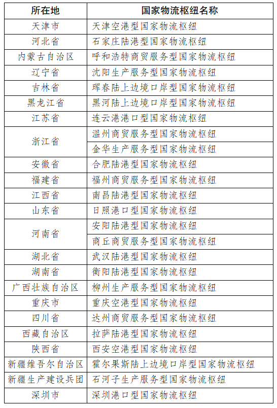 国家物流枢纽名称.png