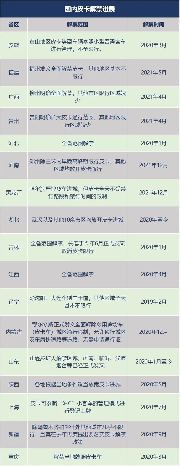 近期，国内又有两大省会城市发布了具体的皮卡解禁消息，给车友们带来用车便利。这两座省会城市为郑州市和哈尔滨市。作为我国极为重要的交通枢纽地带，郑州市在经历了几次皮卡通行政策调整后，终于迎来好消息，除早晚高峰，皮卡可自由出入三环。哈尔滨则是全面放开皮卡在市区内通行。