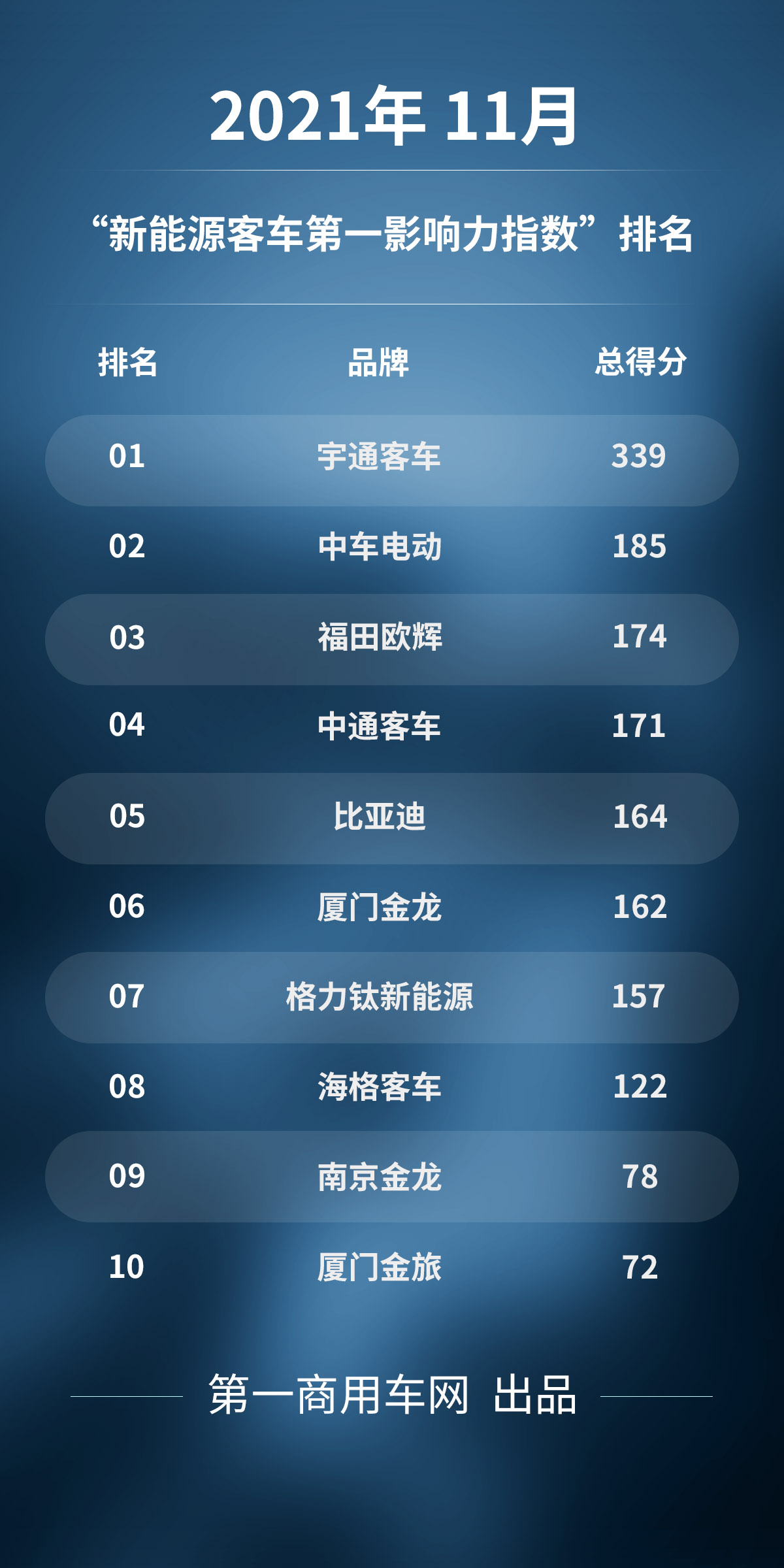 2021年11月国内10家新能源
品牌新闻传播整体点评：