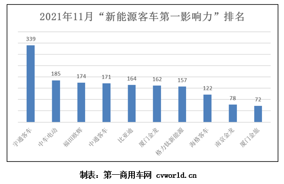 2021年11月国内10家新能源
品牌新闻传播整体点评：