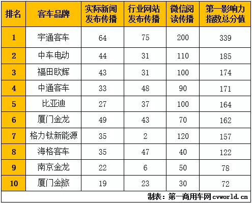 2021年11月国内10家新能源
品牌新闻传播整体点评：