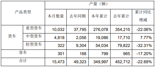 12月8日，一汽解放集团股份有限公司发布2021年11月产销快报。