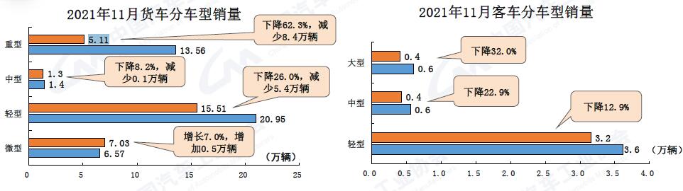 【
 原创】12月10日，中国汽车工业协会举办信息发布会，2021年11月份我国汽车市场最新统计的产销
新鲜出炉。