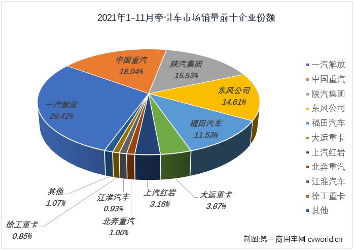 【
 原创】11月份仅销2.28万辆！牵引车市场已连续四个月销量不足3万辆。