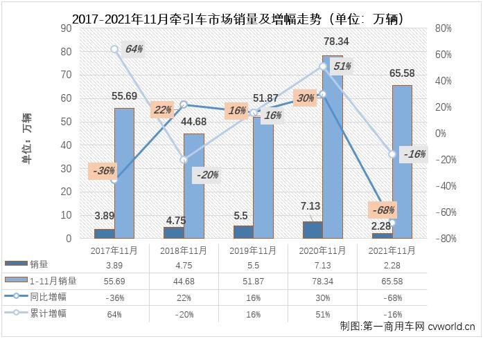 【
 原创】11月份仅销2.28万辆！牵引车市场已连续四个月销量不足3万辆。