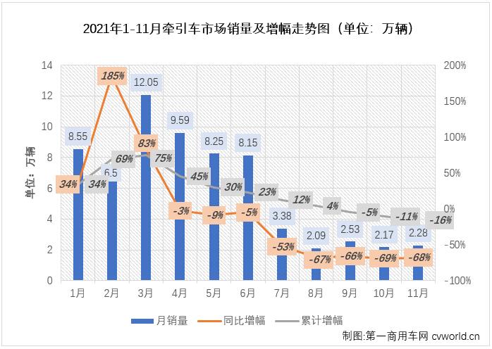 【
 原创】11月份仅销2.28万辆！牵引车市场已连续四个月销量不足3万辆。