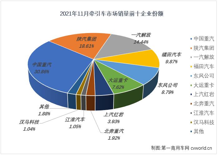 【
 原创】11月份仅销2.28万辆！牵引车市场已连续四个月销量不足3万辆。