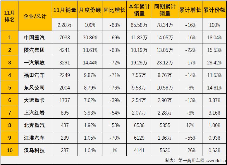 【
 原创】11月份仅销2.28万辆！牵引车市场已连续四个月销量不足3万辆。