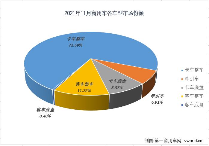 【
 原创】
最新获悉，根据中汽协
，2021年11月，我国汽车市场产销258.46万辆和252.16万辆，产销量双双重返250万辆水准，产量环比增长11%，同比下降9%，销量环比增长8%，同比下降9%。其中，商用车市场产销35.31万辆和32.96万辆，生产同比下降32%，销售同比下降30%，产量降幅有所扩大，销量降幅则与上月持平。