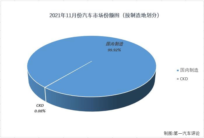 【第一汽车评论 原创】2021年11月，我国乘用车市场产销223.15万辆和219.2万辆，生产同比下降4%，销售同比下降5%，产量降幅略微缩窄，销量降幅与上月持平。11月份，乘用车市场和商用车市场继续双双遭遇“连降”，但乘用车市场5%的降幅比商用车市场“好看”一些（11月份商用车市场同比下降30%）。