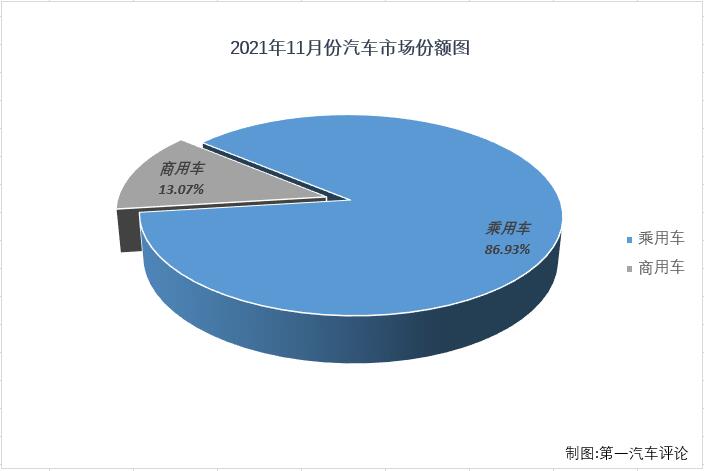 【第一汽车评论 原创】2021年11月，我国乘用车市场产销223.15万辆和219.2万辆，生产同比下降4%，销售同比下降5%，产量降幅略微缩窄，销量降幅与上月持平。11月份，乘用车市场和商用车市场继续双双遭遇“连降”，但乘用车市场5%的降幅比商用车市场“好看”一些（11月份商用车市场同比下降30%）。