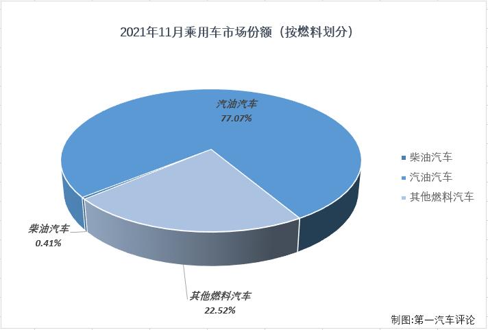 【第一汽车评论 原创】2021年11月，我国乘用车市场产销223.15万辆和219.2万辆，生产同比下降4%，销售同比下降5%，产量降幅略微缩窄，销量降幅与上月持平。11月份，乘用车市场和商用车市场继续双双遭遇“连降”，但乘用车市场5%的降幅比商用车市场“好看”一些（11月份商用车市场同比下降30%）。