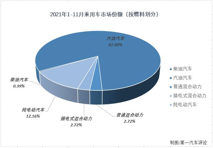 【第一汽车评论 原创】2021年11月，我国乘用车市场产销223.15万辆和219.2万辆，生产同比下降4%，销售同比下降5%，产量降幅略微缩窄，销量降幅与上月持平。11月份，乘用车市场和商用车市场继续双双遭遇“连降”，但乘用车市场5%的降幅比商用车市场“好看”一些（11月份商用车市场同比下降30%）。