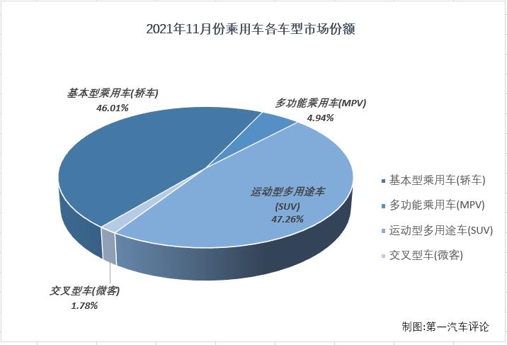 【第一汽车评论 原创】2021年11月，我国乘用车市场产销223.15万辆和219.2万辆，生产同比下降4%，销售同比下降5%，产量降幅略微缩窄，销量降幅与上月持平。11月份，乘用车市场和商用车市场继续双双遭遇“连降”，但乘用车市场5%的降幅比商用车市场“好看”一些（11月份商用车市场同比下降30%）。