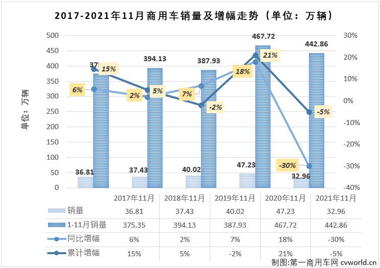 【
 原创】
最新获悉，根据中汽协
，2021年11月份，我国商用车市场共计销售各类商用车32.96万辆，同比下降30%，降幅与上月（-30%）持平，比去年11月份少销售超14万辆。算起来，商用车市场自7月份开始已连续5个月遭遇超3成下滑了。