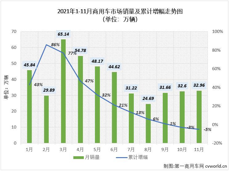 【
 原创】
最新获悉，根据中汽协
，2021年11月份，我国商用车市场共计销售各类商用车32.96万辆，同比下降30%，降幅与上月（-30%）持平，比去年11月份少销售超14万辆。算起来，商用车市场自7月份开始已连续5个月遭遇超3成下滑了。