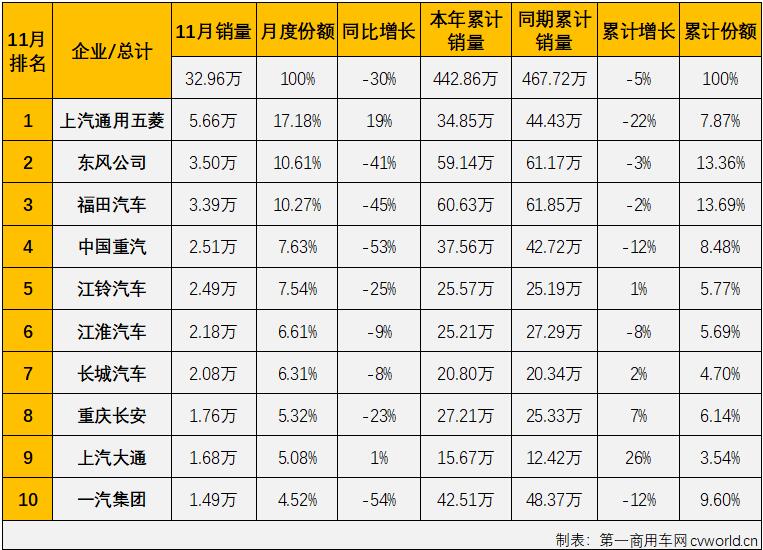 【
 原创】
最新获悉，根据中汽协
，2021年11月份，我国商用车市场共计销售各类商用车32.96万辆，同比下降30%，降幅与上月（-30%）持平，比去年11月份少销售超14万辆。算起来，商用车市场自7月份开始已连续5个月遭遇超3成下滑了。