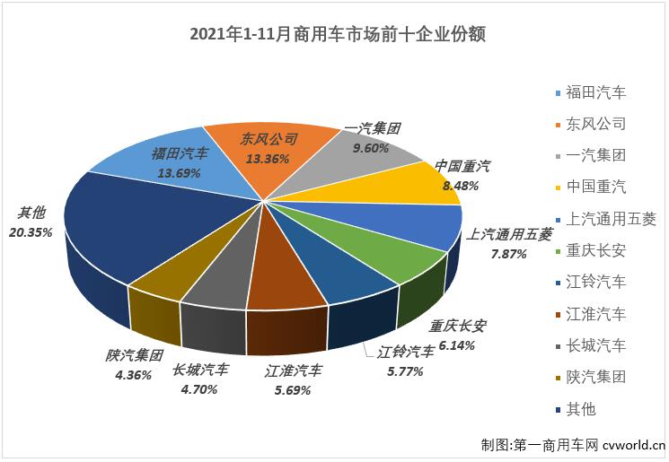 【
 原创】
最新获悉，根据中汽协
，2021年11月份，我国商用车市场共计销售各类商用车32.96万辆，同比下降30%，降幅与上月（-30%）持平，比去年11月份少销售超14万辆。算起来，商用车市场自7月份开始已连续5个月遭遇超3成下滑了。