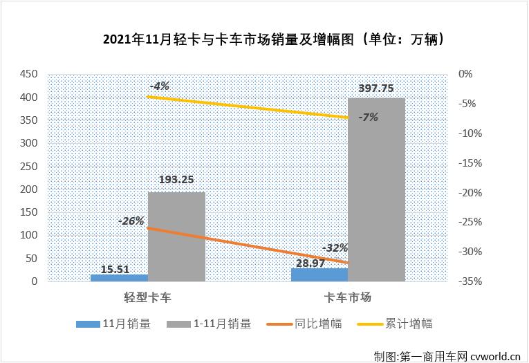 【
 原创】2021年下半年，商用车市场延续了二季度开始的“连降”势头，不少细分市场连降势头扩大至“7连降”，轻卡市场就是其中之一。