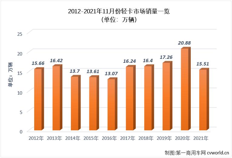 【
 原创】2021年下半年，商用车市场延续了二季度开始的“连降”势头，不少细分市场连降势头扩大至“7连降”，轻卡市场就是其中之一。