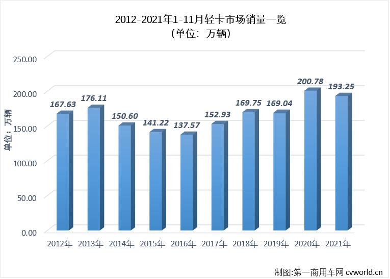 【
 原创】2021年下半年，商用车市场延续了二季度开始的“连降”势头，不少细分市场连降势头扩大至“7连降”，轻卡市场就是其中之一。