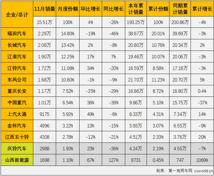 【
 原创】2021年下半年，商用车市场延续了二季度开始的“连降”势头，不少细分市场连降势头扩大至“7连降”，轻卡市场就是其中之一。