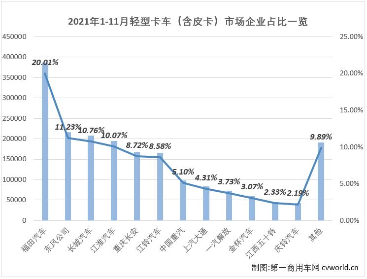 【
 原创】2021年下半年，商用车市场延续了二季度开始的“连降”势头，不少细分市场连降势头扩大至“7连降”，轻卡市场就是其中之一。