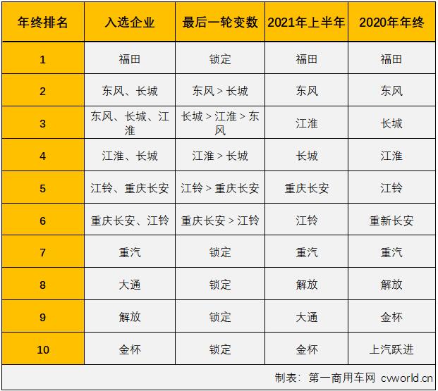 【
 原创】2021年下半年，商用车市场延续了二季度开始的“连降”势头，不少细分市场连降势头扩大至“7连降”，轻卡市场就是其中之一。