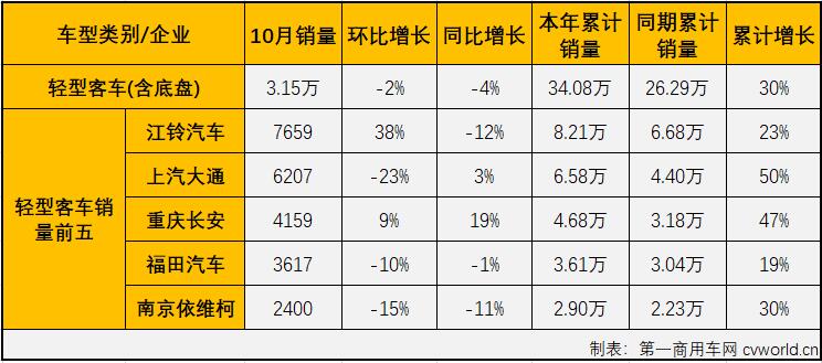 【
 原创】2021年前8个月，由于轻客市场的优异表现，
市场实现“8连增”，9、10两个月，轻客市场遭遇连降，而大、中客市场的“连降”则还在继续，使
市场从之前看似繁荣的“8连增”转为“两连降”，
市场连续两个月遭遇“全军覆没”。