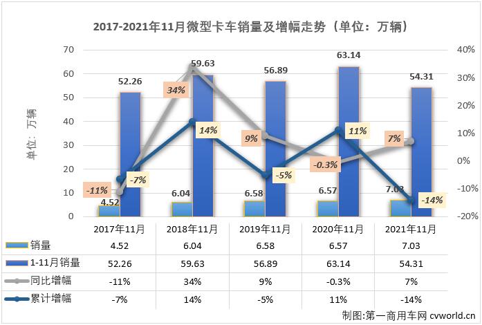 【
 原创】2021年10月份，微卡市场收获了卡车市场乃至整个商用车市场的唯一“正增长”。11月份，微卡市场的增长还能继续吗？已经连续15个月未能凑够“十强”的微卡市场又有几家企业实现销售呢？