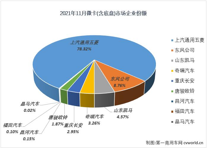 【
 原创】2021年10月份，微卡市场收获了卡车市场乃至整个商用车市场的唯一“正增长”。11月份，微卡市场的增长还能继续吗？已经连续15个月未能凑够“十强”的微卡市场又有几家企业实现销售呢？