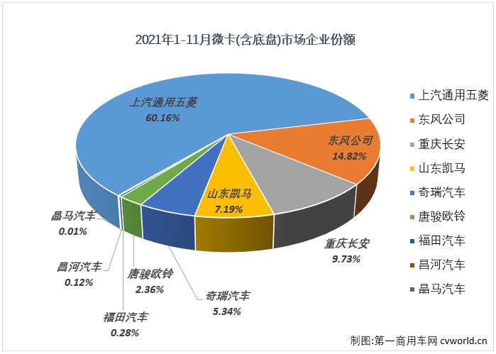 【
 原创】2021年10月份，微卡市场收获了卡车市场乃至整个商用车市场的唯一“正增长”。11月份，微卡市场的增长还能继续吗？已经连续15个月未能凑够“十强”的微卡市场又有几家企业实现销售呢？