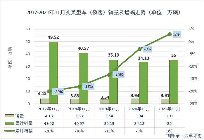 【第一汽车评论 原创】2021年2月份，微客市场时隔29个月后终于收获增长，3、4两月，微客市场更是收获了久违的“连增”；好运止于5月份，5、6两月微客市场遭遇“连降”；进入下半年，7月和8月微客市场分别增长1%和13%，喜获“2连增”，但9、10两月微客市场再度遭遇连降，11月份，微客市场表现又是如何呢？