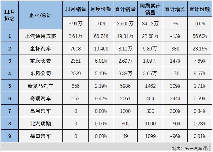 【第一汽车评论 原创】2021年2月份，微客市场时隔29个月后终于收获增长，3、4两月，微客市场更是收获了久违的“连增”；好运止于5月份，5、6两月微客市场遭遇“连降”；进入下半年，7月和8月微客市场分别增长1%和13%，喜获“2连增”，但9、10两月微客市场再度遭遇连降，11月份，微客市场表现又是如何呢？