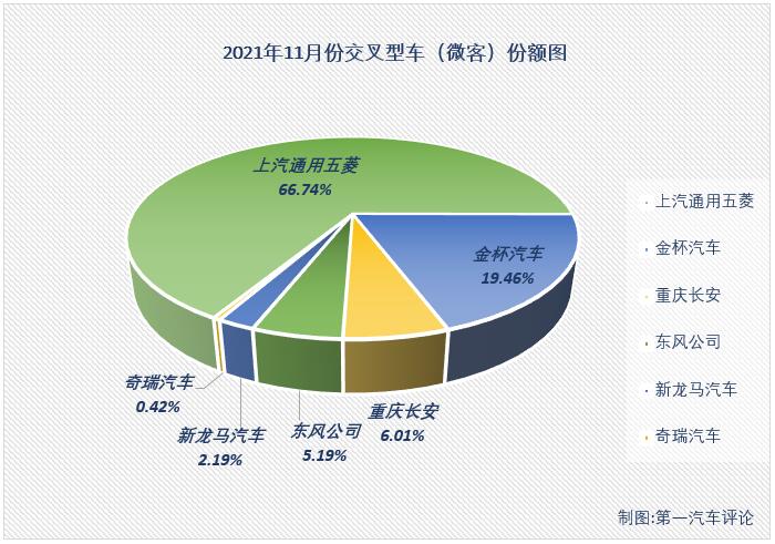 【第一汽车评论 原创】2021年2月份，微客市场时隔29个月后终于收获增长，3、4两月，微客市场更是收获了久违的“连增”；好运止于5月份，5、6两月微客市场遭遇“连降”；进入下半年，7月和8月微客市场分别增长1%和13%，喜获“2连增”，但9、10两月微客市场再度遭遇连降，11月份，微客市场表现又是如何呢？