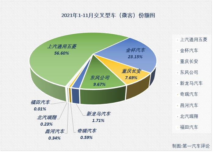 【第一汽车评论 原创】2021年2月份，微客市场时隔29个月后终于收获增长，3、4两月，微客市场更是收获了久违的“连增”；好运止于5月份，5、6两月微客市场遭遇“连降”；进入下半年，7月和8月微客市场分别增长1%和13%，喜获“2连增”，但9、10两月微客市场再度遭遇连降，11月份，微客市场表现又是如何呢？