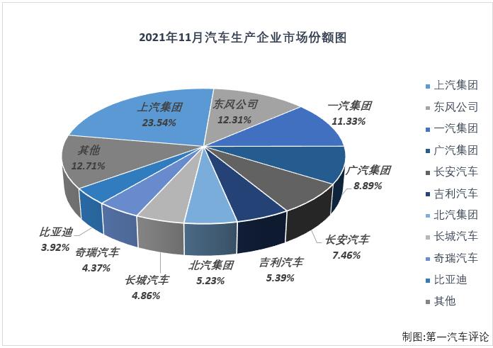 【第一汽车评论 原创】2021年一季度，国内汽车市场喜提“三连增”，3月过后累计销量增幅已达到76%，开局非常不错；但从二季度开始，汽车市场降温非常明显，4月份增幅缩窄至个位数，5-10月已遭遇“6连降”，10月过后累计增幅已缩窄至6%，11月份，汽车市场表现会如何呢？