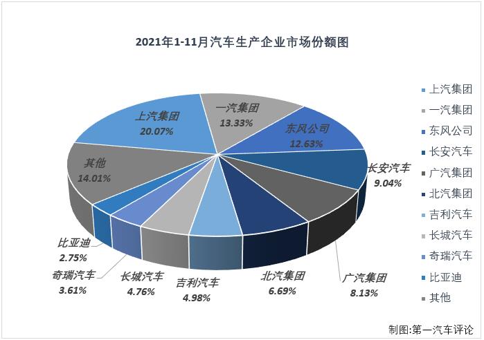 【第一汽车评论 原创】2021年一季度，国内汽车市场喜提“三连增”，3月过后累计销量增幅已达到76%，开局非常不错；但从二季度开始，汽车市场降温非常明显，4月份增幅缩窄至个位数，5-10月已遭遇“6连降”，10月过后累计增幅已缩窄至6%，11月份，汽车市场表现会如何呢？