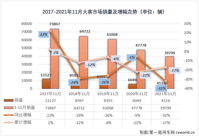 【
 原创】2021年前10个月，
市场中表现最差的无疑是仅在2、3两月实现短暂增长的大型
市场。自二季度开始，大客市场连续遭遇下降，连降势头到10月份已至“7连降”，2021年的倒数第二个月，大客市场的“连降”还在继续吗？