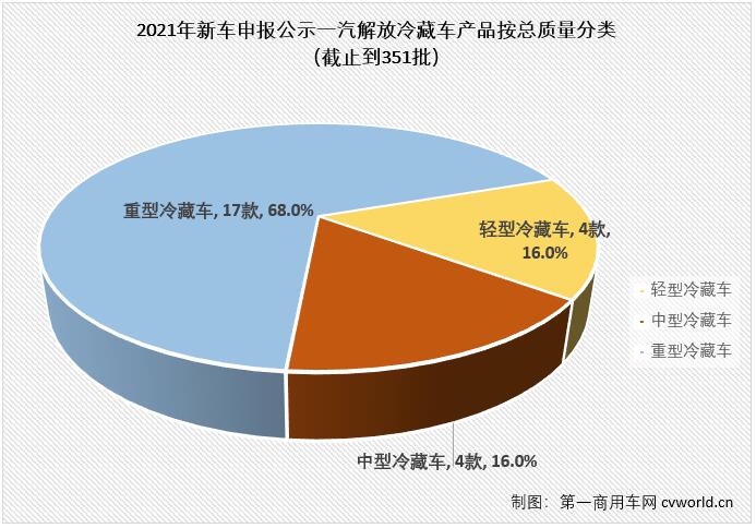 12月12日，国务院办公厅关于印发“十四五”冷链物流发展规划的通知。这一次国务院发文，无疑是在给合规冷藏车产品“站台”。毫无疑问，明年冷藏车市场将迎来新的爆发。而实际上，不少商用车企业早就在冷藏车上做足了准备，一汽解放在今年的工信部新车申报公示中，已经累计申报了25款冷藏车产品。