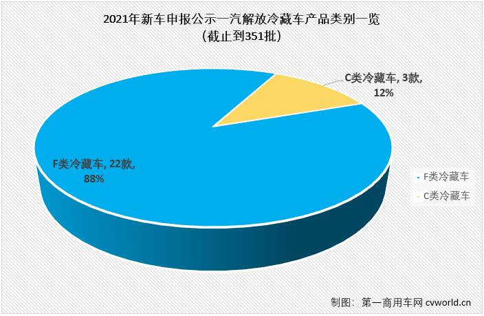 12月12日，国务院办公厅关于印发“十四五”冷链物流发展规划的通知。这一次国务院发文，无疑是在给合规冷藏车产品“站台”。毫无疑问，明年冷藏车市场将迎来新的爆发。而实际上，不少商用车企业早就在冷藏车上做足了准备，一汽解放在今年的工信部新车申报公示中，已经累计申报了25款冷藏车产品。