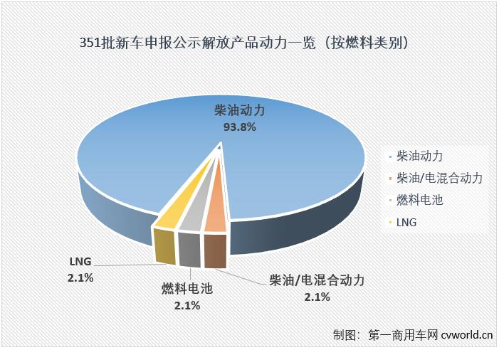 近日，工信部发布第351批，也是2021年最后新车申报公示。根据
的统计，第351批新车申报公示中，共有62款产品挂解放牌商标，其中48款产品在一汽解放位于长春、青岛、成都、柳州的几大生产基地生产。一汽解放本次申报公示的48款新品均为卡车产品，包括45款柴油动力产品，1款LNG产品，1款柴油/电混合动力产品和1款氢燃料电池产品。