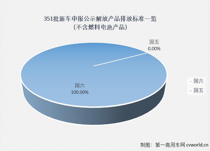 近日，工信部发布第351批，也是2021年最后新车申报公示。根据
的统计，第351批新车申报公示中，共有62款产品挂解放牌商标，其中48款产品在一汽解放位于长春、青岛、成都、柳州的几大生产基地生产。一汽解放本次申报公示的48款新品均为卡车产品，包括45款柴油动力产品，1款LNG产品，1款柴油/电混合动力产品和1款氢燃料电池产品。