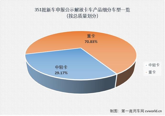 近日，工信部发布第351批，也是2021年最后新车申报公示。根据
的统计，第351批新车申报公示中，共有62款产品挂解放牌商标，其中48款产品在一汽解放位于长春、青岛、成都、柳州的几大生产基地生产。一汽解放本次申报公示的48款新品均为卡车产品，包括45款柴油动力产品，1款LNG产品，1款柴油/电混合动力产品和1款氢燃料电池产品。