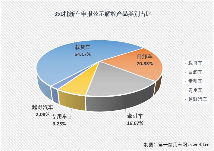 近日，工信部发布第351批，也是2021年最后新车申报公示。根据
的统计，第351批新车申报公示中，共有62款产品挂解放牌商标，其中48款产品在一汽解放位于长春、青岛、成都、柳州的几大生产基地生产。一汽解放本次申报公示的48款新品均为卡车产品，包括45款柴油动力产品，1款LNG产品，1款柴油/电混合动力产品和1款氢燃料电池产品。