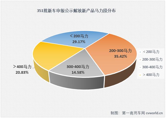 近日，工信部发布第351批，也是2021年最后新车申报公示。根据
的统计，第351批新车申报公示中，共有62款产品挂解放牌商标，其中48款产品在一汽解放位于长春、青岛、成都、柳州的几大生产基地生产。一汽解放本次申报公示的48款新品均为卡车产品，包括45款柴油动力产品，1款LNG产品，1款柴油/电混合动力产品和1款氢燃料电池产品。