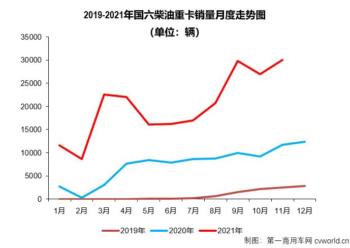 【
 原创】11月份，重卡市场的连降势头毫无意外地扩大至“7连降”，但在这降声一片的市场里，却有一个细分领域在2021年未尝败绩，已实现“11连增”。今年11月份，国内共计销售各类国六柴油重卡车型3万辆，环比10月份增长11%，比“银十”旺季表现还要“旺”。